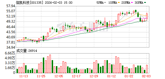 信凯科技:截至2026年1月30日公司股东总户数6313户