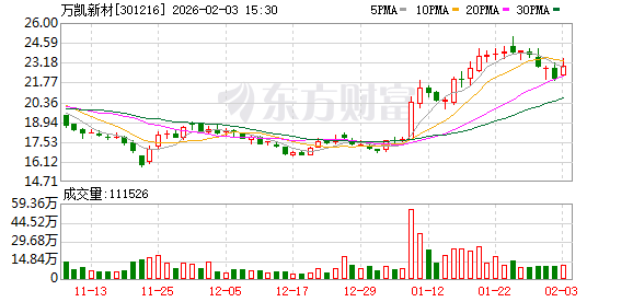 万凯新材:截至2026年1月30日公司股东总人数为20649户