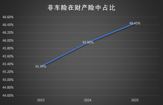 2025年保险业成绩单出炉:人身险撑起增长大旗,非车险占比持续提升