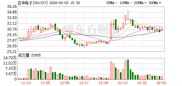 亚华电子：截至2026年1月30日公司股东数为12161户