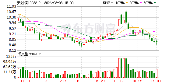 天融信:公司防火墙、VPN、WAF、EDR等虚拟化安全网元产品在阿里云市场上线