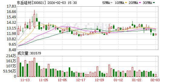 东岳硅材：公司产品多需经再加工后用于终端