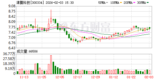 津膜科技:截至2026年1月30日公司股东人数为16114户