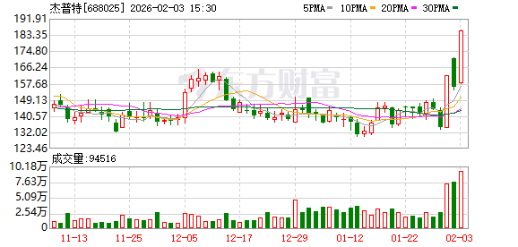 杰普特澄清：2025年前三季度光通信相关业务收入占比不足5%