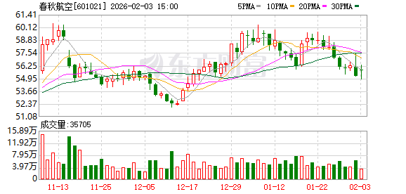 春秋航空:公司累计回购3208350股