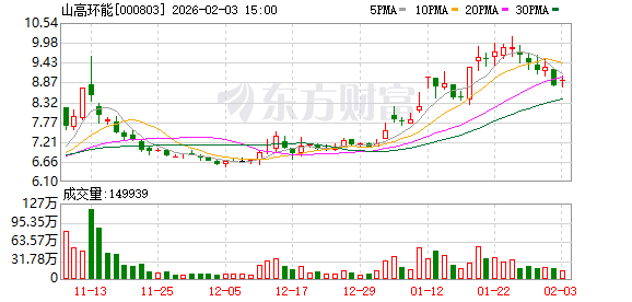 山高环能:公司2024年eps低于0.05可免于业绩预告