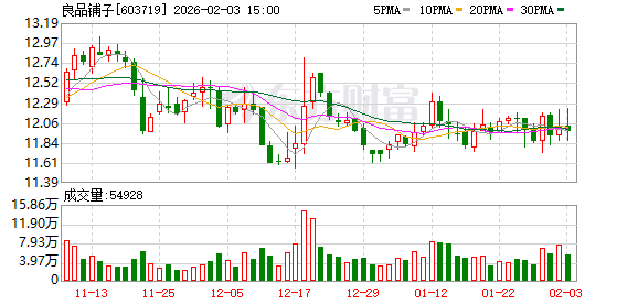 良品铺子控股股东2.8亿元债务逾期 实控人担保受“连累” 股份存强执风险