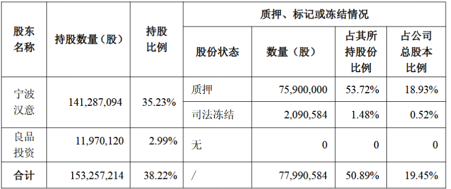 良品铺子控股股东2.8亿元债务逾期 实控人担保受“连累” 股份存强执风险