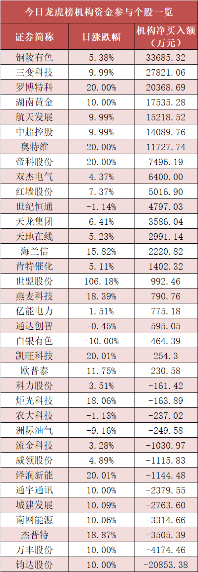 【3日资金路线图】电力设备板块净流入逾251亿元居首 龙虎榜机构抢筹多股