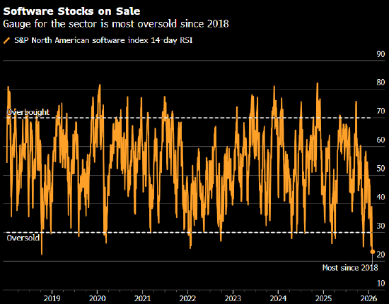 忧心人工智能带来行业末日 华尔街不问价格全面甩卖软件股