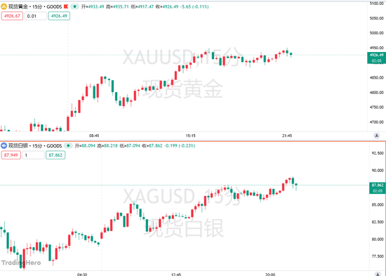 “逢低买盘入场”!黄金白银携手“回血”,机构长期看多逻辑印证?