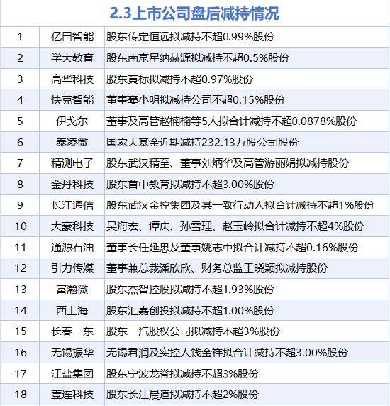 2月3日增减持汇总:工业富联等4股增持 亿田智能等18股减持(表)