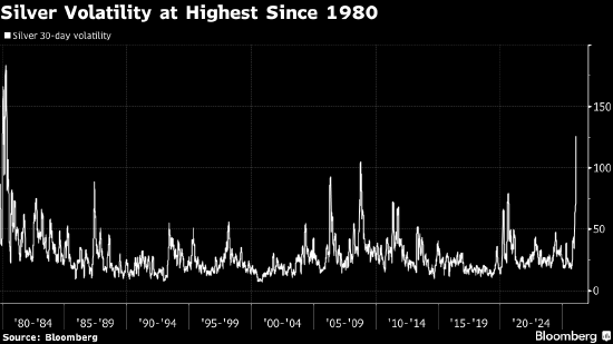 美国银行:价格暴跌后金银的波动性仍将持续