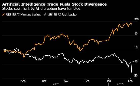 欧洲股市几无变动 人工智能之忧冲击科技股