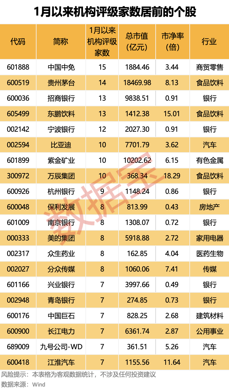 最新机构密集评级股来了!