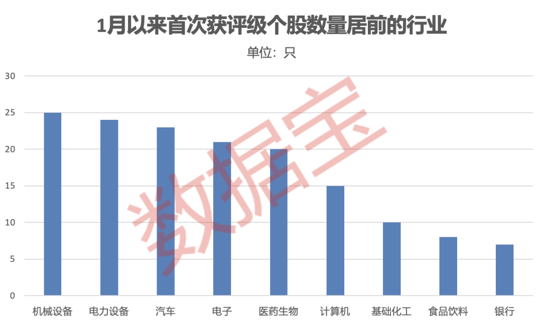 最新机构密集评级股来了!