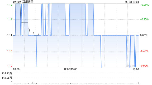 郑州银行遭弘康人寿保险减持1217万股 每股作价约1.36港元