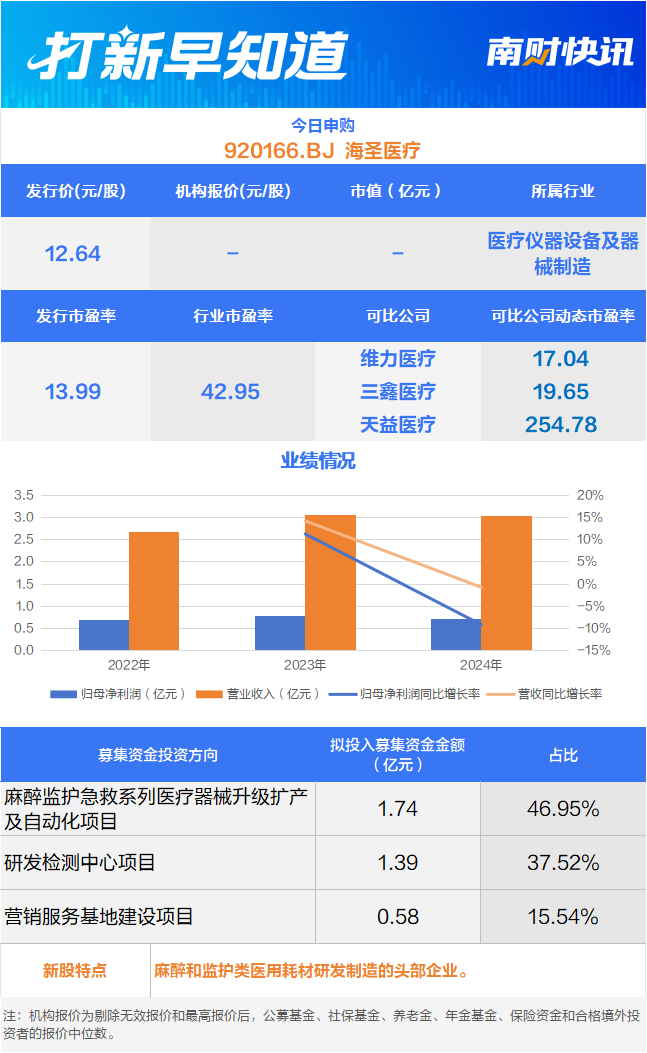 北京协和医院“小伙伴”,麻醉监护医疗器械小巨人海圣医疗今日申购丨打新早知道