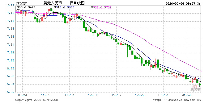 人民币兑美元中间价报6.9533,上调75点 升值至2023年5月16日以来最高!