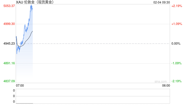 黄金交易提醒:金价暴涨6%创2008年来单日之最,牛市重启信号已现?