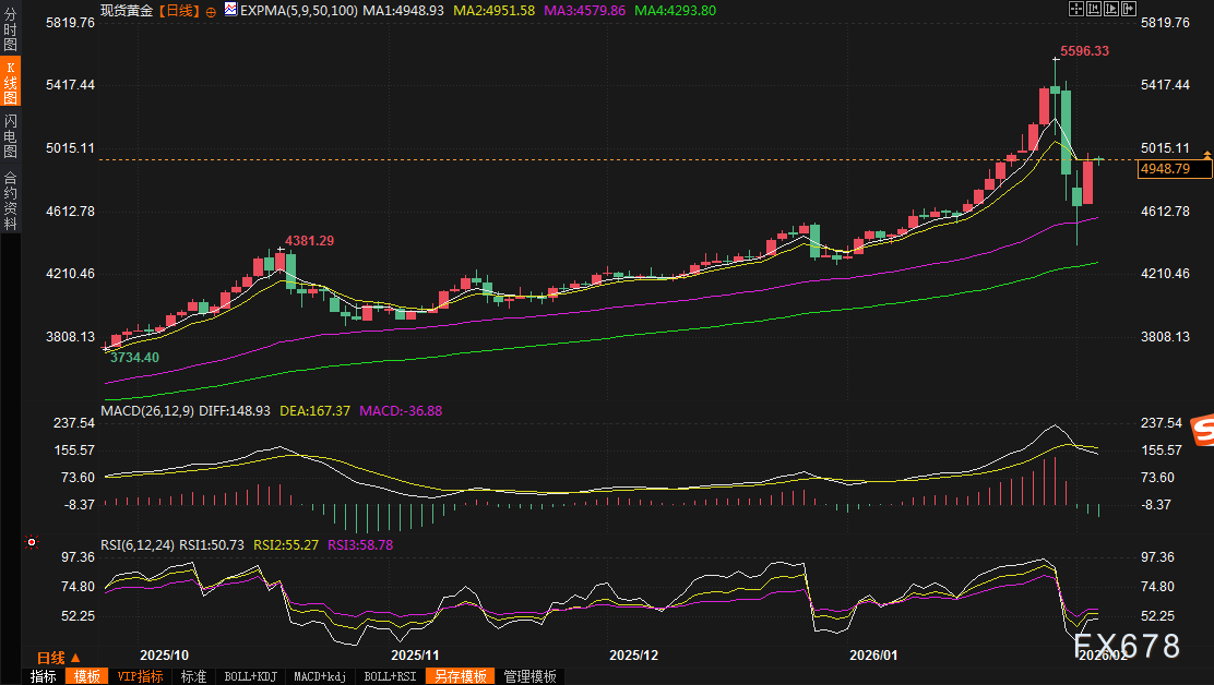 黄金交易提醒:金价暴涨6%创2008年来单日之最,牛市重启信号已现?