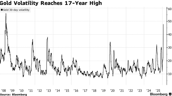 美银警告:金银高波动将成新常态!拥趸们“厌恶波动”但仍坚守信念