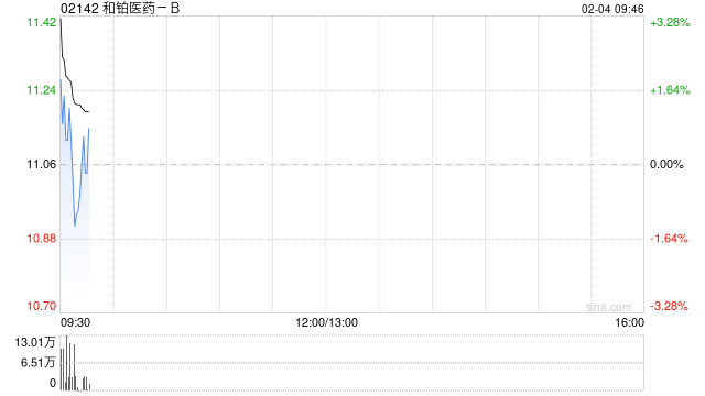 和铂医药-B盈喜后高开逾3% 预期年度溢利至多约9500万美元