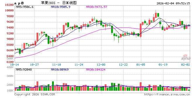 华泰期货:苹果果农出货意愿增强,红枣关注年前采购