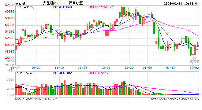 华泰期货：多晶硅超跌昨日反弹大涨，供需两弱格局延续