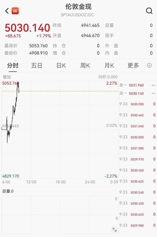 直线拉升!黄金、白银大涨!