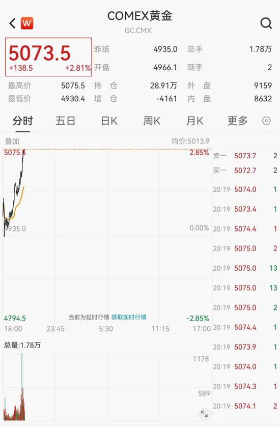 直线拉升!黄金、白银大涨!