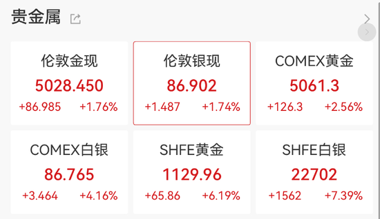 直线拉升!黄金、白银大涨!