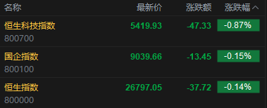 快讯：恒指低开0.14% 科指跌0.87% 科网股普跌 黄金股普涨 国恩科技首日高开25%
