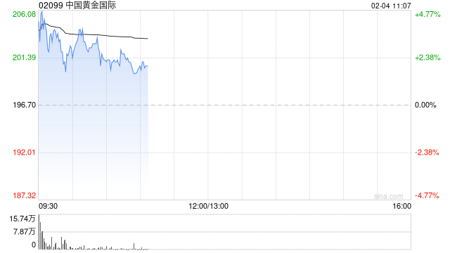 黄金股早盘多数走高 中国黄金国际涨超5%赤峰黄金涨近4%