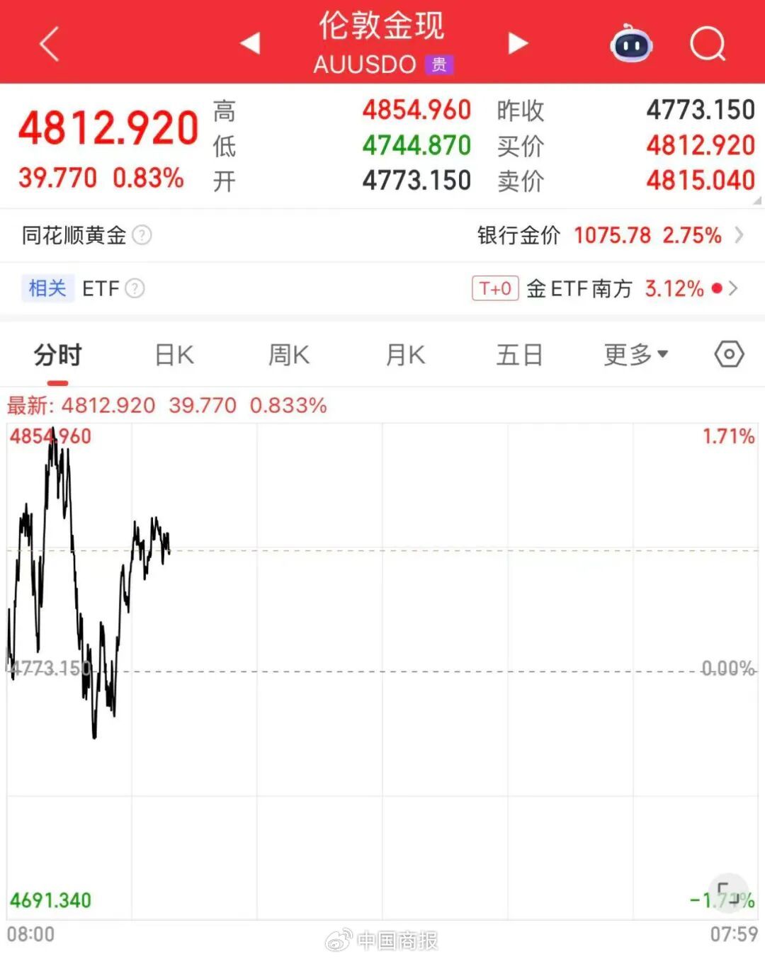 黄金回购也要限额了?金价迎来史诗级震荡,北京菜百紧急调整→