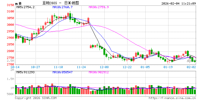 光大期货:2月4日农产品日报