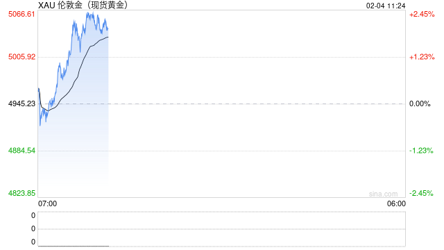 惊心动魄!金价深夜飙涨至5000美元,过山车行情背后:投行精准狙击散户