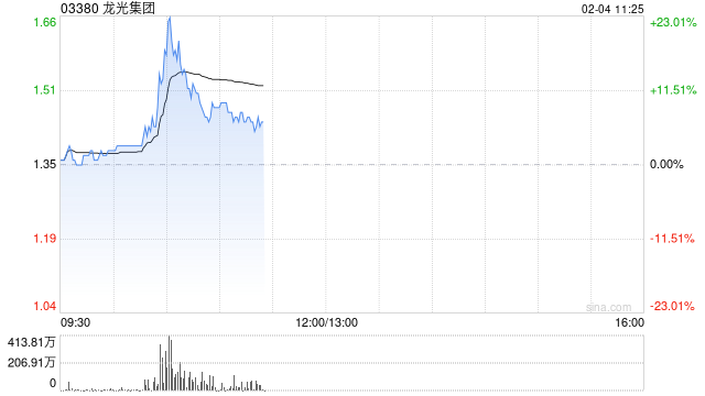 龙光集团盘中涨超22% 深圳龙光控股21只债券重组议案已获通过