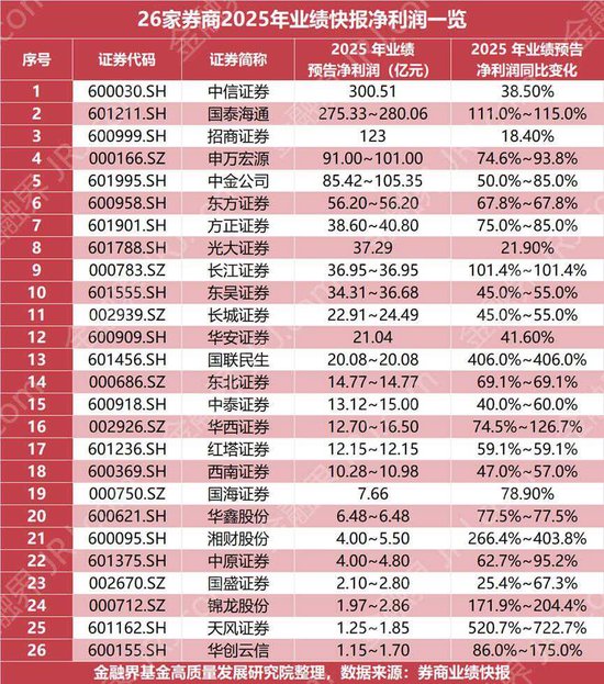 低位方向补涨，券商逆市走强，1月A股新开户数大增213%，顶流券商ETF（512000）连续5日狂揽逾11亿元