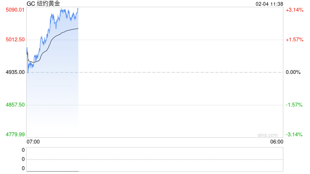 一夜涨超百元,有品牌金饰克价再次突破1600元
