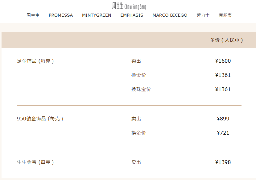 一夜涨超百元,有品牌金饰克价再次突破1600元