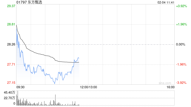 中金:升东方甄选目标价至30港元 维持“跑赢行业”评级