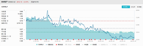 全市场唯一地产ETF(159707)拉升超3%,招商蛇口领涨!上海推进二手房收储,关注板块左侧布局机会