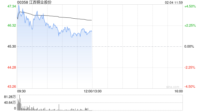 江西铜业股份盘中涨超3% 行业将扎实推进铜冶炼产能治理工作