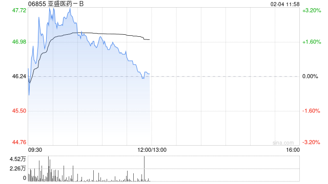 亚盛医药-B盘中涨超3% BTK降解剂1类新药APG-3288片获批临床