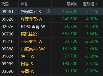港股午评：恒指跌0.41% 科指跌2.2% 科网股普跌 煤炭股走强 腾讯跌超3%