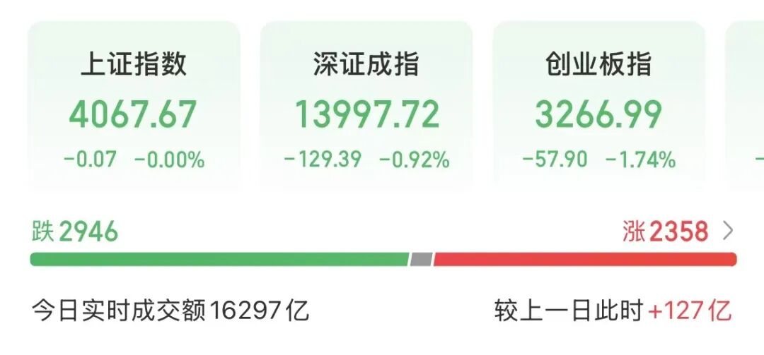 A股三大指数下挫,煤炭股大爆发,千亿巨头直线涨停,港股科网股跳水