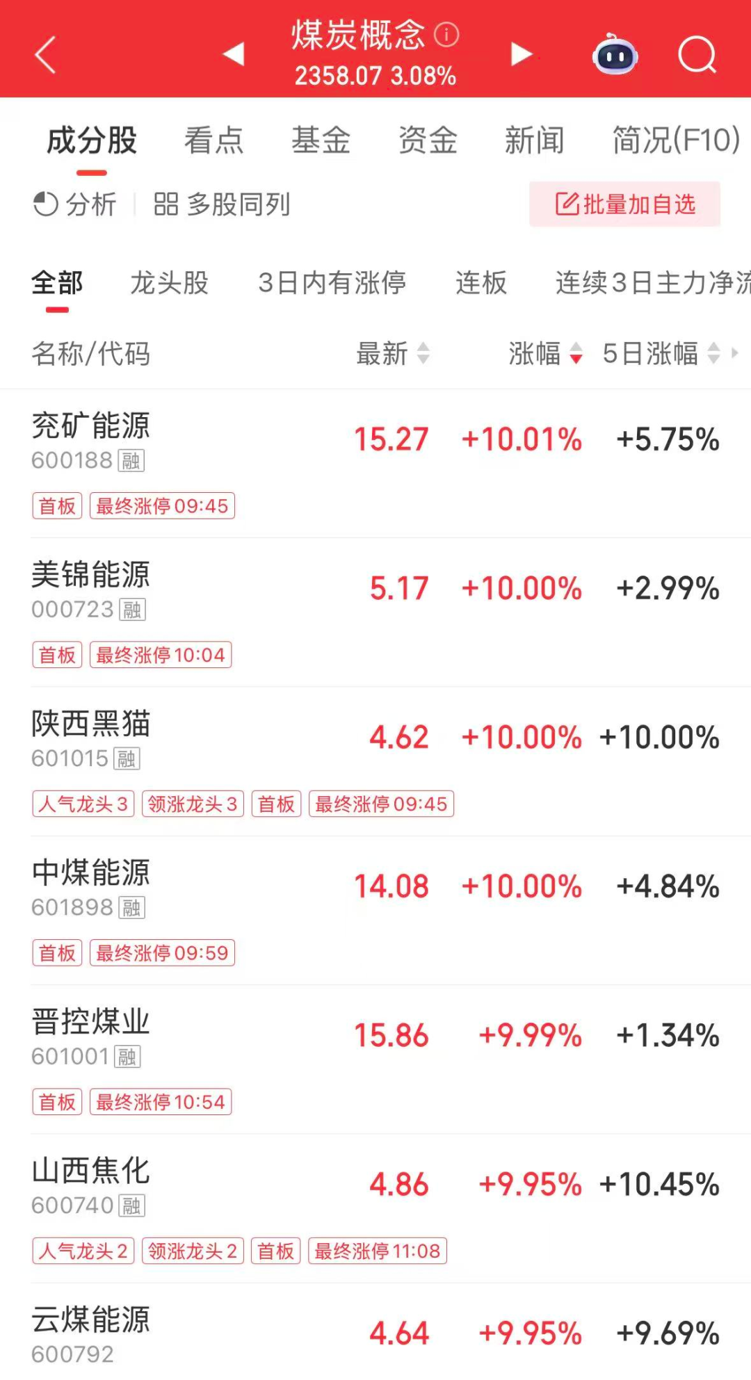 A股三大指数下挫,煤炭股大爆发,千亿巨头直线涨停,港股科网股跳水