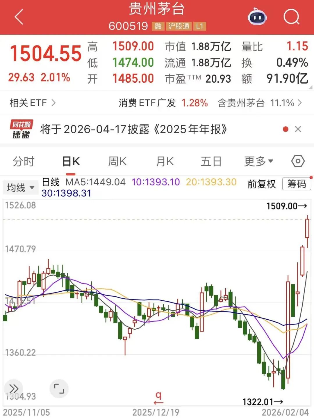 A股三大指数下挫,煤炭股大爆发,千亿巨头直线涨停,港股科网股跳水