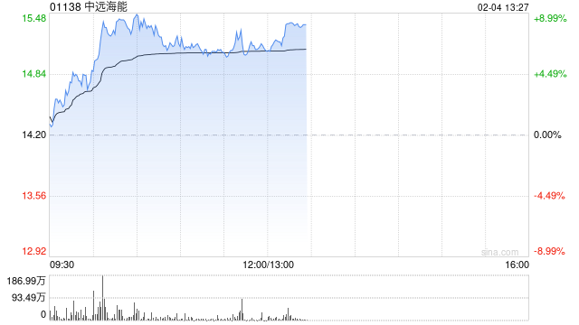 中远海能午后涨超8% 机构看好公司2025年盈利再创新高